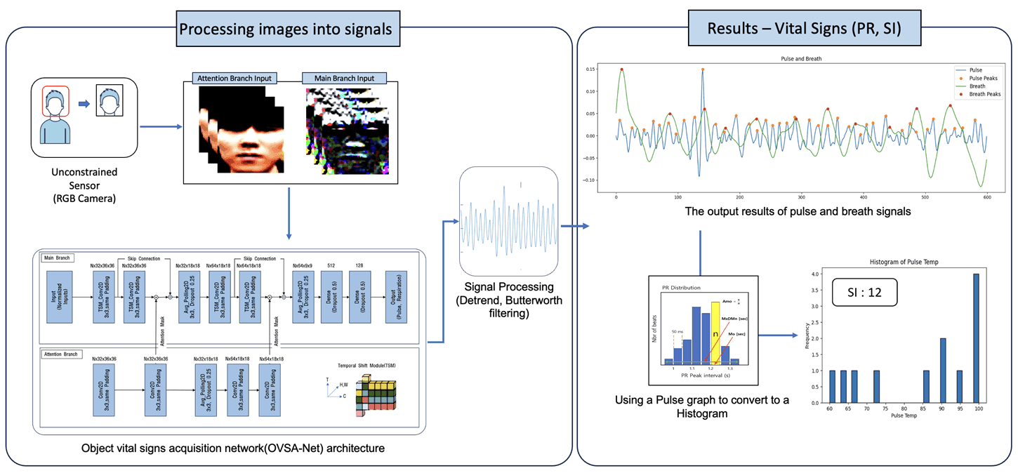 Non-Invasive Vital Signs Sensing and Monitoring