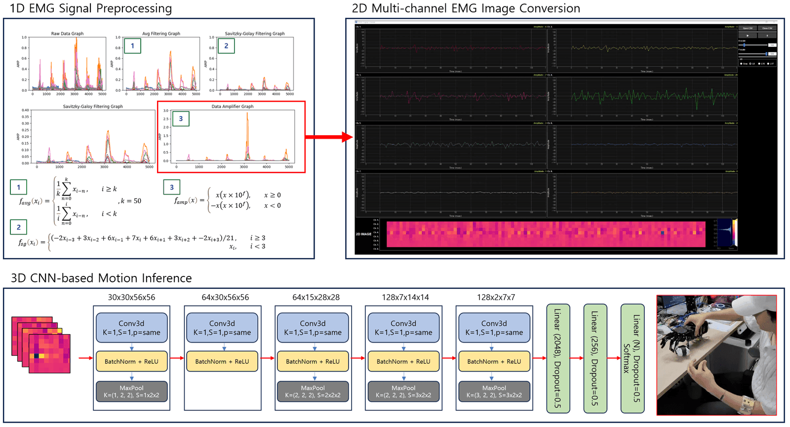 Multi-channel 1D Biomedical Signal Processing